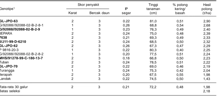 Tabel 9. Galur kacang tanah toleran kemasaman tanah di Lampung Timur, dengan kejenuhan Al tinggi, MK II (Juli-November) 2010 *) .