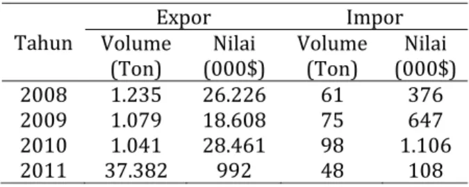 Tabel	 1.	 Volume	 dan	 nilai	 ekspor	 impor	 serai	 wangi	tahun	2008‐2011	 Tahun	 Expor ImporVolume	 (Ton)	 Nilai	 (000$)	 Volume	(Ton)	 Nilai	 (000$) 2008 1.235 26.226	 61	 376 2009 1.079 18.608	 75	 647 2010 1.041 28.461	 98	 1.106 2011 37.382 992	 48	 