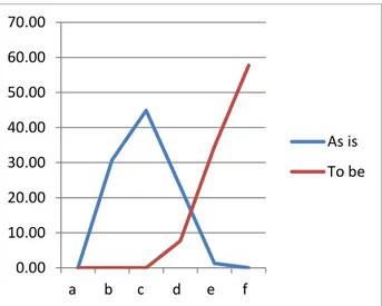 Gambar 3 Gambar grafik Representasi distribusi jawaban  kuesioner II maturity Level PO3 