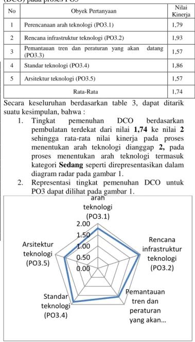 Tabel 15 Pemetaan jawaban kuesioner I dan nilai / tingkat  kinerja  Detailed  Control  Objectives  (DCO)  pada  proses  Menentukan Arah Teknologi (PO3) 