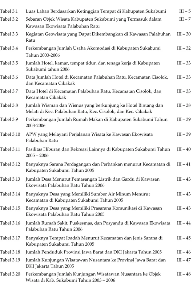 Tabel 3.18  Jumlah Penduduk Provinsi Jawa Barat dan DKI Jakarta Tahun 2005  III – 46  Tabel 3.19  Jumlah Kunjungan Wisatawan Nusantara ke Provinsi Jawa Barat dan  DKI Jakarta Tahun 2005  III – 47  Tabel 3.20  Perkembangan Jumlah Kunjungan Wisatawan Nusanta