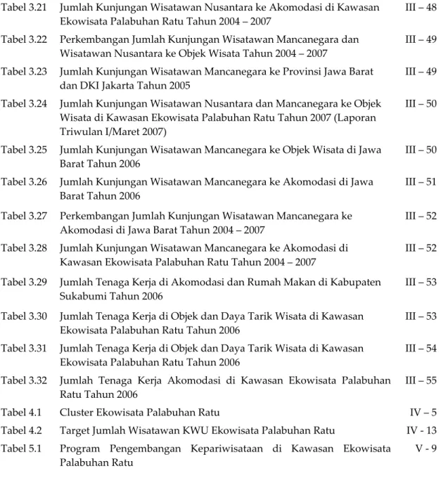 Tabel 3.21  Jumlah Kunjungan Wisatawan Nusantara ke Akomodasi di Kawasan  Ekowisata Palabuhan Ratu Tahun 2004 – 2007  III – 48  Tabel 3.22  Perkembangan Jumlah Kunjungan Wisatawan Mancanegara dan  Wisatawan Nusantara ke Objek Wisata Tahun 2004 – 2007   III