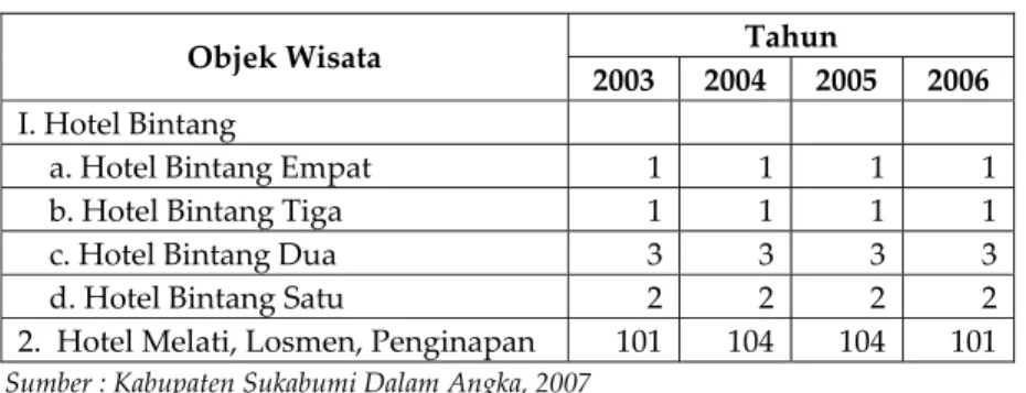 Tabel  3.5  di  bawah  ini  memperlihatkan  keberadaan  hotel  bintang  maupun  melati  di  Kabupaten  Sukabumi  pada  tahun  2006  berdasarkan  jumlah  kamar,  tempat  tidur,  maupun  tenaga kerjanya. Hotel melati merupakan jenis akomodasi yang jumlahnya 