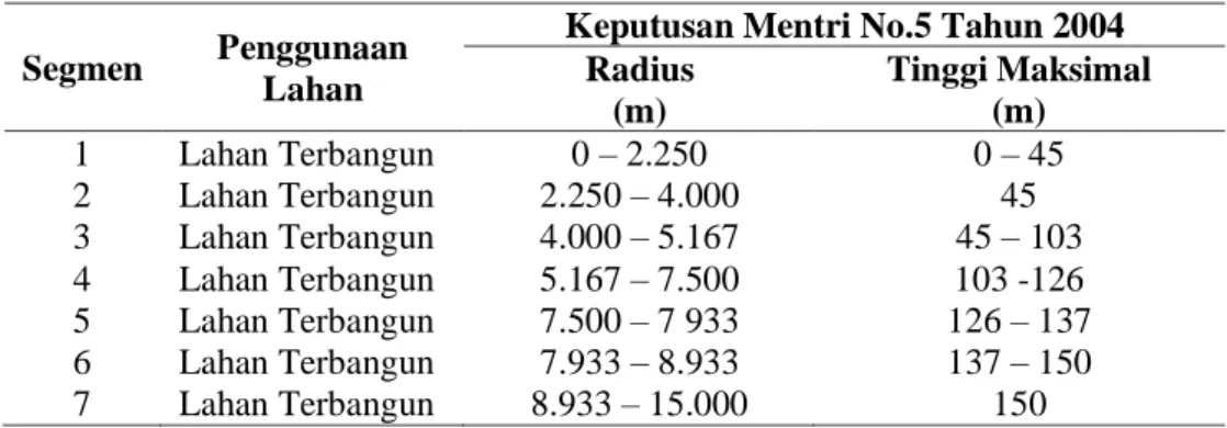 Tabel 2 Radius dan Ketinggian Bangunan Kawasan Pendekatan dan Lepas Landas 