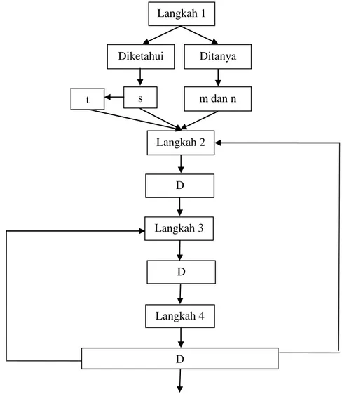 Gambar 4.2. Skema Proses Berpikir S2   Keterangan : D = Disequilibrium 