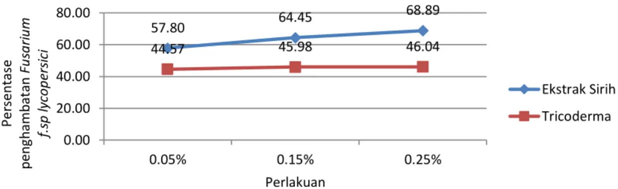 Gambar  12.  Perbandingan  Daya  Hambat  Ekstrak  Daun  Sirih  (0,05%,  0,25,  0,25%)  dan  Cendawan  Trichoderma  sp