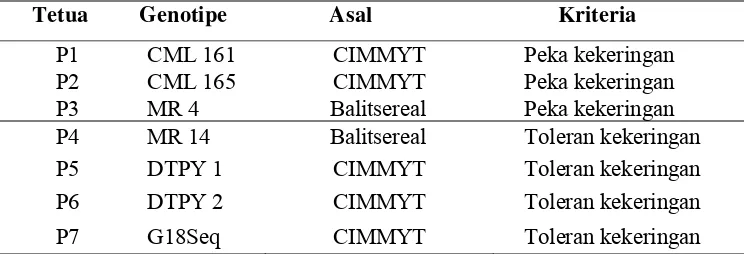 Tabel 1  Daftar genotipe, asal dan kriteria tetua yang digunakan dalam persilangan dialel  