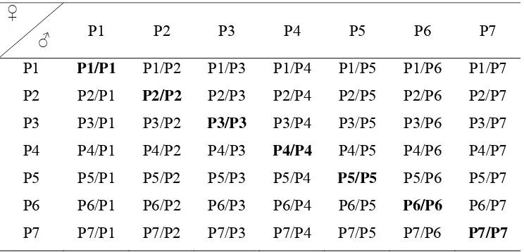 Tabel 2  Kombinasi persilangan dialel tujuh genotipe tetua   