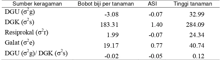 Tabel  6.    Estimasi varian komponen genetik persilangan dialel 7 x 7 tanaman 