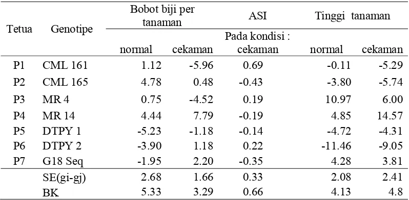 Tabel  4    Nilai  daya gabung umum 7 genotipe tetua jagung pada kondisi normal dan cekaman kekeringan 