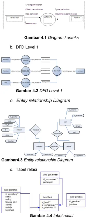 Gambar 4.1 Diagram konteks  b.  DFD Level 1 