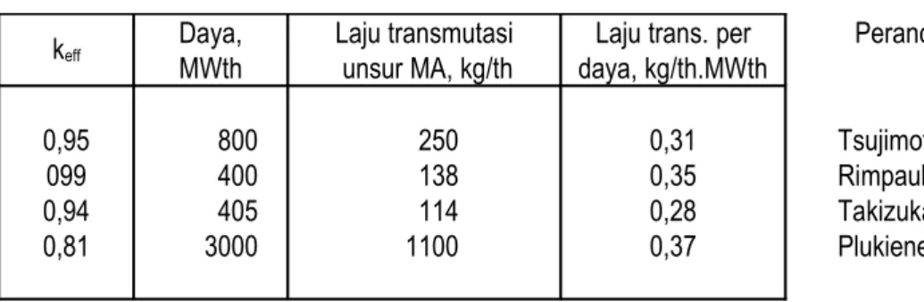 Tabel 4. Data laju transmutasi unsur MA dalam ADS