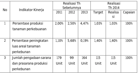 Tabel 3.   Indikator    Sasaran  Strategis  Meningkatnya      Produksi  dan  Produktivitas Tanaman Perkebunan  