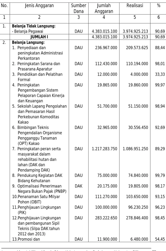 Tabel 7.  Anggaran  dan  Realisasi  Belanja  Daerah  Dinas  Kehutanan  dan Perkebunan Kabupaten Blitar TA 2014 
