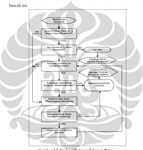Gambar 2.3. Evaluasi Pajanan Tekanan Panas   Sumber : ACGIH, 2009  