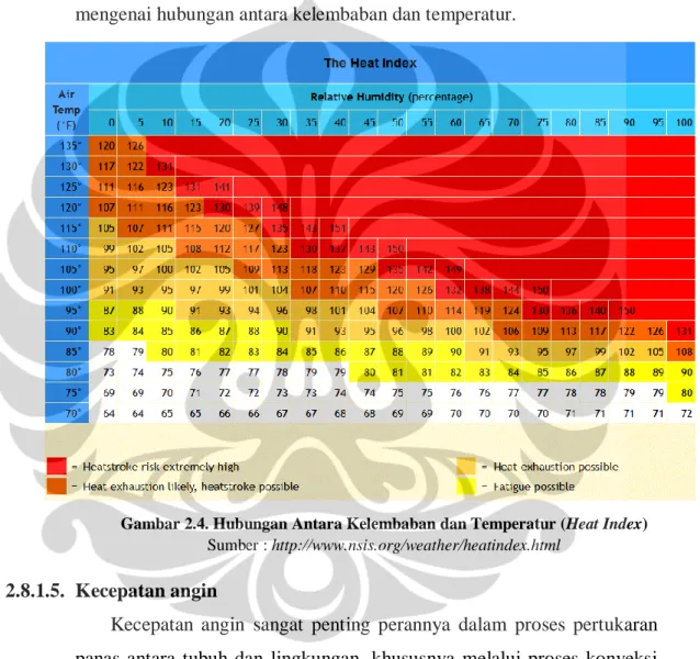 Gambar 2.4. Hubungan Antara Kelembaban dan Temperatur (Heat Index)  Sumber : http://www.nsis.org/weather/heatindex.html 