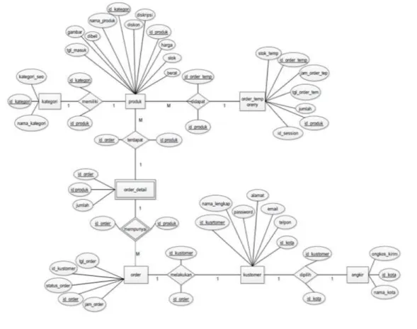Gambar 2. Entity Relationship diagram 