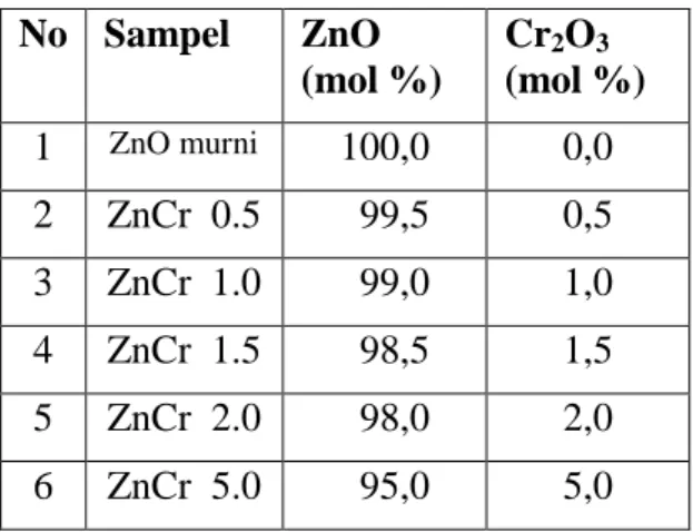Tabel 1. Komposisi campuran ZnO dan  Cr 2 O 3  berdasarkan perbandingan mol. 