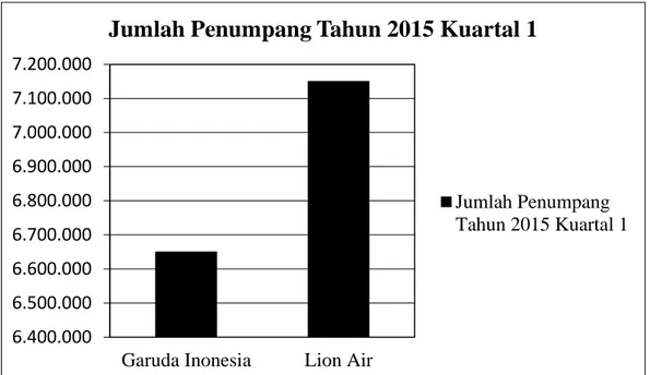 Grafik Jumlah Penumpang Maskapai Garuda Indonesia dan Lion Air  Tahun 2015 Kuartal 1 