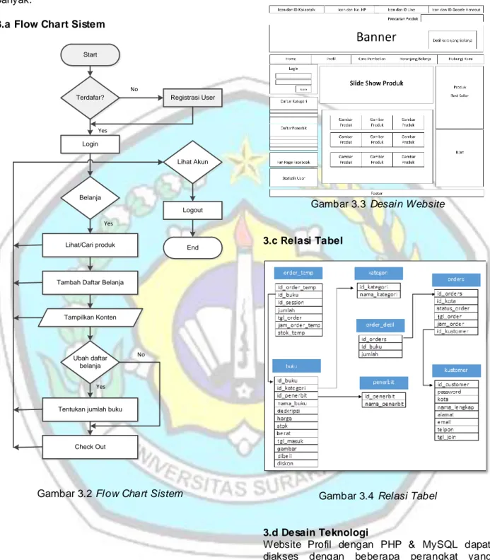Gambar 3.2 Flow  Chart Sistem 