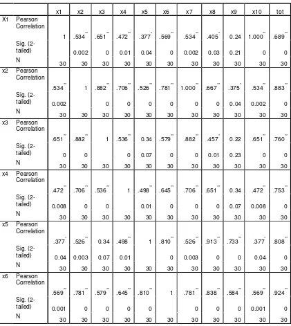 Tabel 4.5  Perhitungan uji validitas kuesioner kompensasi 
