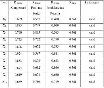 Tabel 4.8  Perbandingan R hitung dengan R table 
