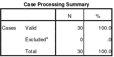 Table 4.9  Case Processing Summary kompensasi 
