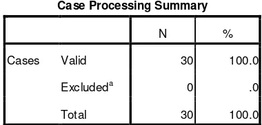 Tabel 4.13  Case Processing Summary produktivitas kerja 