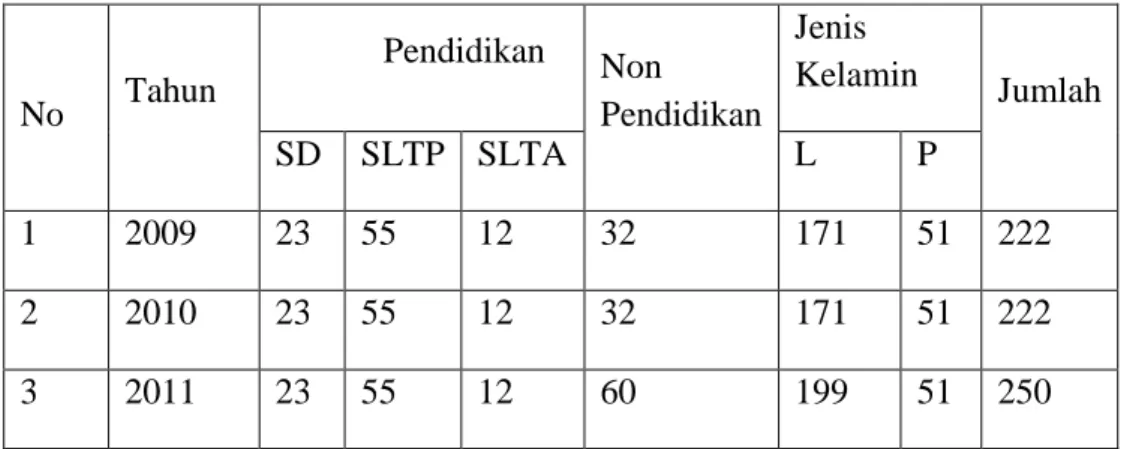 Tabel  1:  Jumlah  Anak  Jalanan  Kota  Pekanbaru  menurut  Pendidikan  dan  Jenis  Kelamin Tahun 2009-2011  N No  Tahun  Pendidikan  Non  Pendidikan  Jenis  Kelamin  Jumlah  SD  SLTP  SLTA  L  P  1  2009  23  55  12  32  171  51  222  2  2010  23  55  12 