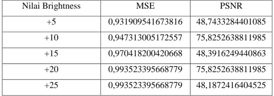 Tabel 4.2 Hasil pengujian tingkat kecerahan dengan Metode Low Pass Filter  (JPG) 