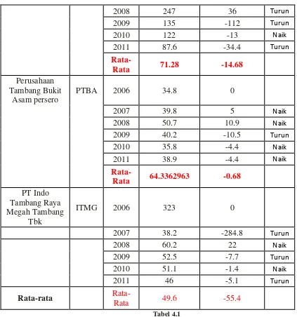 Tabel 4.1 Perkembangan Rasio Hutang Pada perusahaan Tambang yang Terdaftar di Bursa Efek 