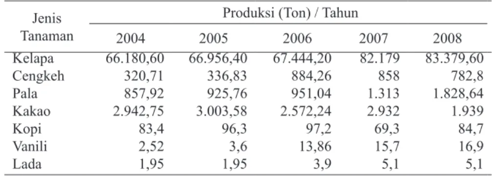 Tabel 3.  Distribusi Petani Menurut Luas Lahan Kelapa  di Kabupaten Halmahera Utara.