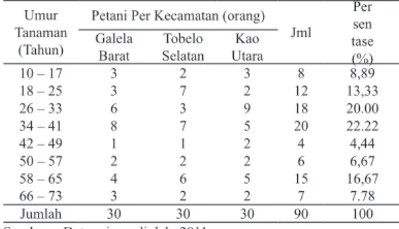 Tabel 6.  Rata-rata Produktifitas Kelapa setara Kopra  di Kabupaten Halmahera Utara. 