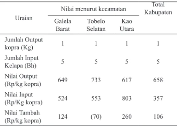 Tabel 8.   Rata-rata  Nilai Tambah Kelapa di Kabupaten  Halmahera Utara, Tahun 2011