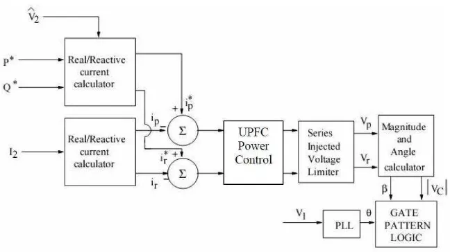 Gambar 10. Block diagram kontrol seri UPFC. 