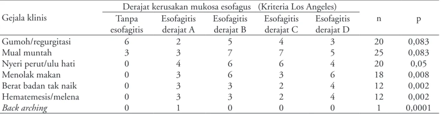 Tabel 4. Derajat kerusakan mukosa esofagus dan kelompok usia pasien   Kelompok usia