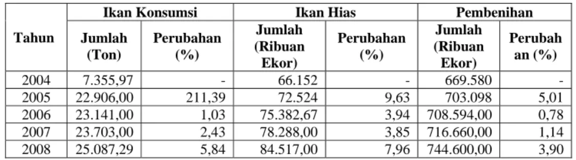 Tabel 1. Data Perkembangan Produksi Ikan di Kabupaten Bogor dari Tahun    2004-2008. 