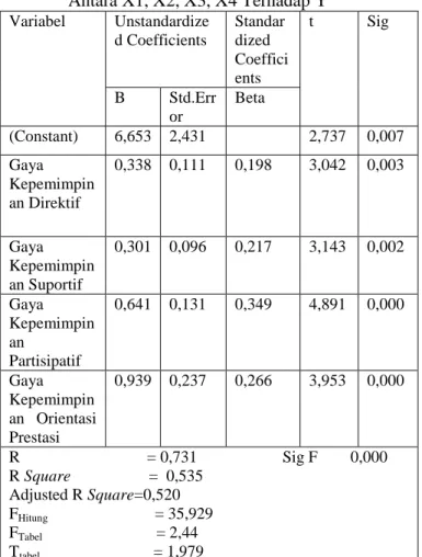 Tabel 2 Rekapitulasi Analisis Regresi Linier Berganda  Antara X1, X2, X3, X4 Terhadap Y  Variabel  Unstandardize d Coefficients  Standardized  Coeffici ents  t  Sig  B  Std.Err or  Beta  (Constant)  6,653  2,431  2,737  0,007  Gaya  Kepemimpin an Direktif 