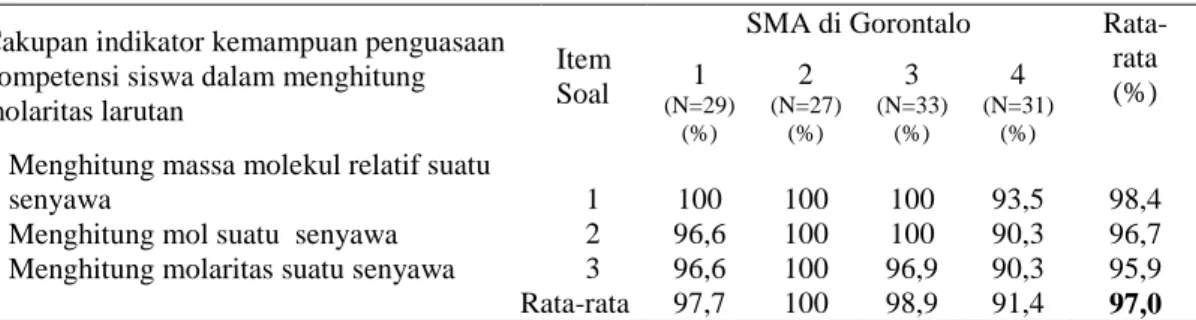 Tabel 5.1  Persentase jawaban benar siswa dalam menghitung molaritas larutan 