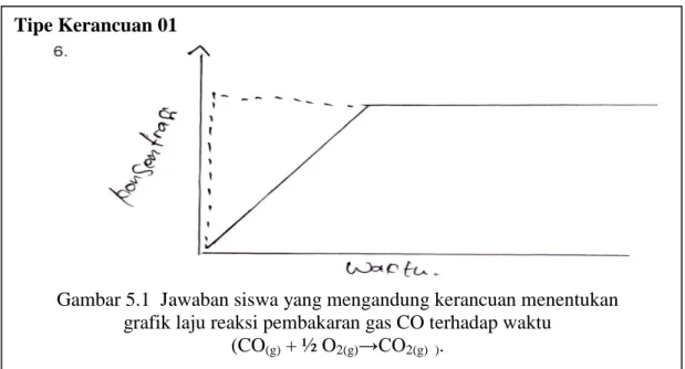 Gambar 5.1  Jawaban siswa yang mengandung kerancuan menentukan  grafik laju reaksi pembakaran gas CO terhadap waktu   