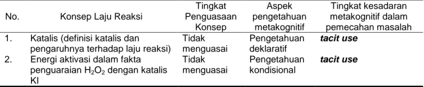 Tabel 4. Pola aspek pengetahuan metakognitif responden dengan kode (R4-I)  