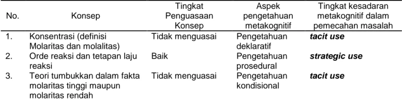 Tabel 1 Pola aspek pengetahuan metakognitif responden dengan kode (R1-T)  