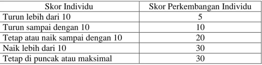 Tabel 1. Tabel Skor Perkembangan Individu 