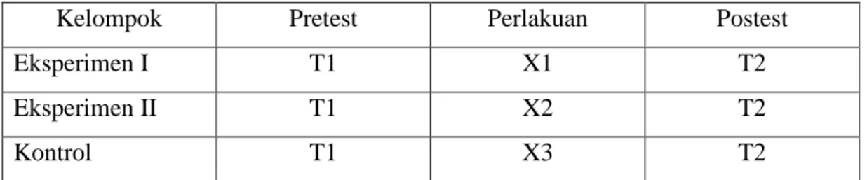 Tabel 3. Desain penelitian “Randomized Control Group Pretest-Postest” 