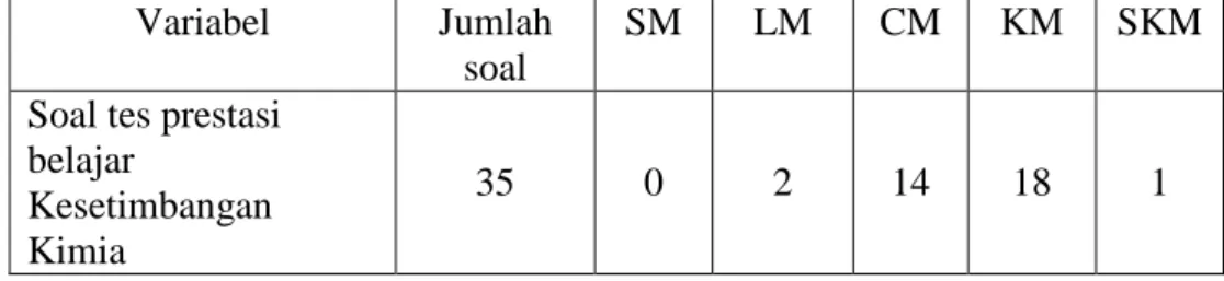 Tabel 7. Hasil Uji Taraf Pembeda Soal  Variabel  Jumlah 