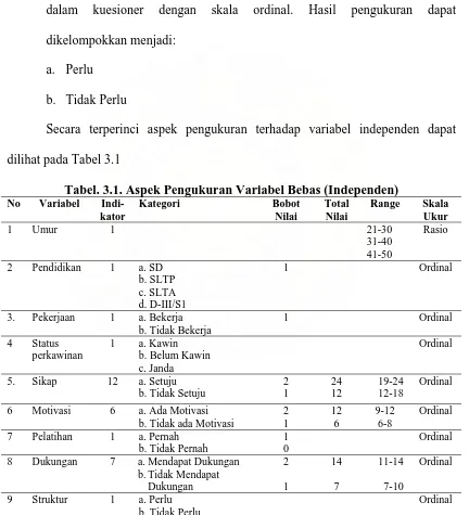 Tabel. 3.1. Aspek Pengukuran Variabel Bebas (Independen) Variabel  