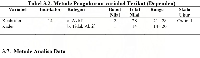 Tabel 3.2. Metode Pengukuran variabel Terikat (Dependen) Variabel  