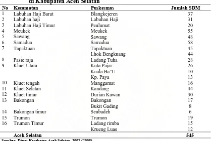 Tabel 4.2.  Distribusi Puskesmas Berdasarkan Kecamatan  Dan jumlah SDM di Kabupaten Aceh Selatan No Kecamatan Puskesmas  Jumlah SDM 