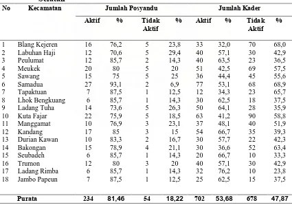 Tabel 4.3 Data Posyandu dan Kader Dalam Wilayah Kerja Kabupaten Aceh 