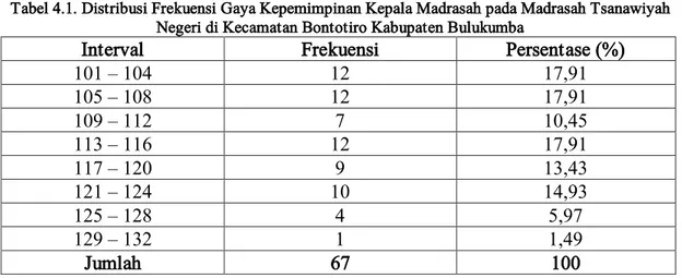 Tabel 4.1. Distribusi Frekuensi Gaya Kepemimpinan Kepala Madrasah pada Madrasah Tsanawiyah  Negeri di Kecamatan Bontotiro Kabupaten Bulukumba